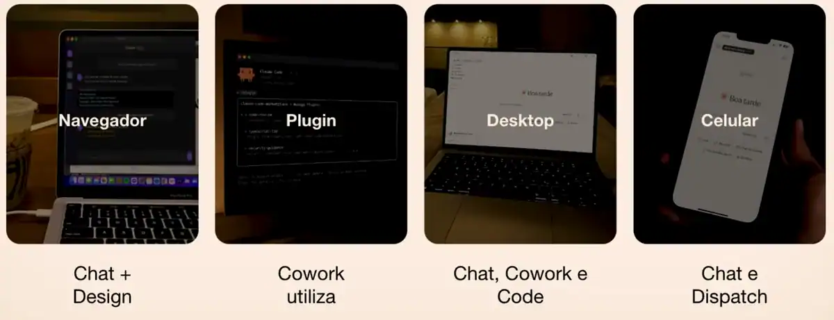 Slide Onde usamos cada coisa: navegador para chat e Design, plugin para o Cowork, aplicativo do computador para chat, Cowork e Code, e celular para chat e Dispatch