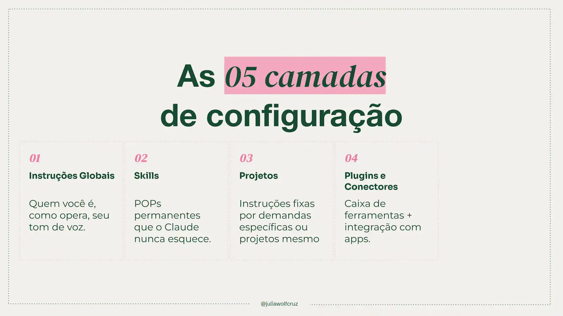 Slide do vídeo com o título As 05 camadas de configuração, mostrando quatro delas: instruções globais, skills, projetos, plugins e conectores