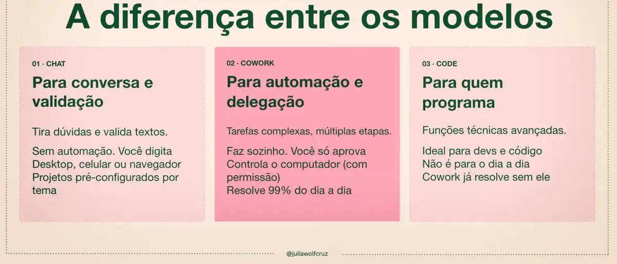 Slide do vídeo A diferença entre os modelos, com três cartões: Chat para conversa e validação, Cowork para automação e delegação, e Code para quem programa
