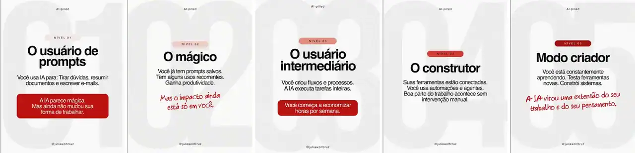 Cinco cartões com os níveis de uso da IA: usuário de prompts, mágico, usuário intermediário, construtor e modo criador