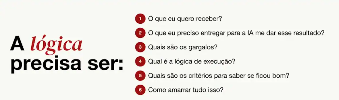 Lista das 6 perguntas: o que eu quero receber, o que preciso entregar para a IA, quais são os gargalos, qual é a lógica de execução, quais são os critérios e como amarrar tudo