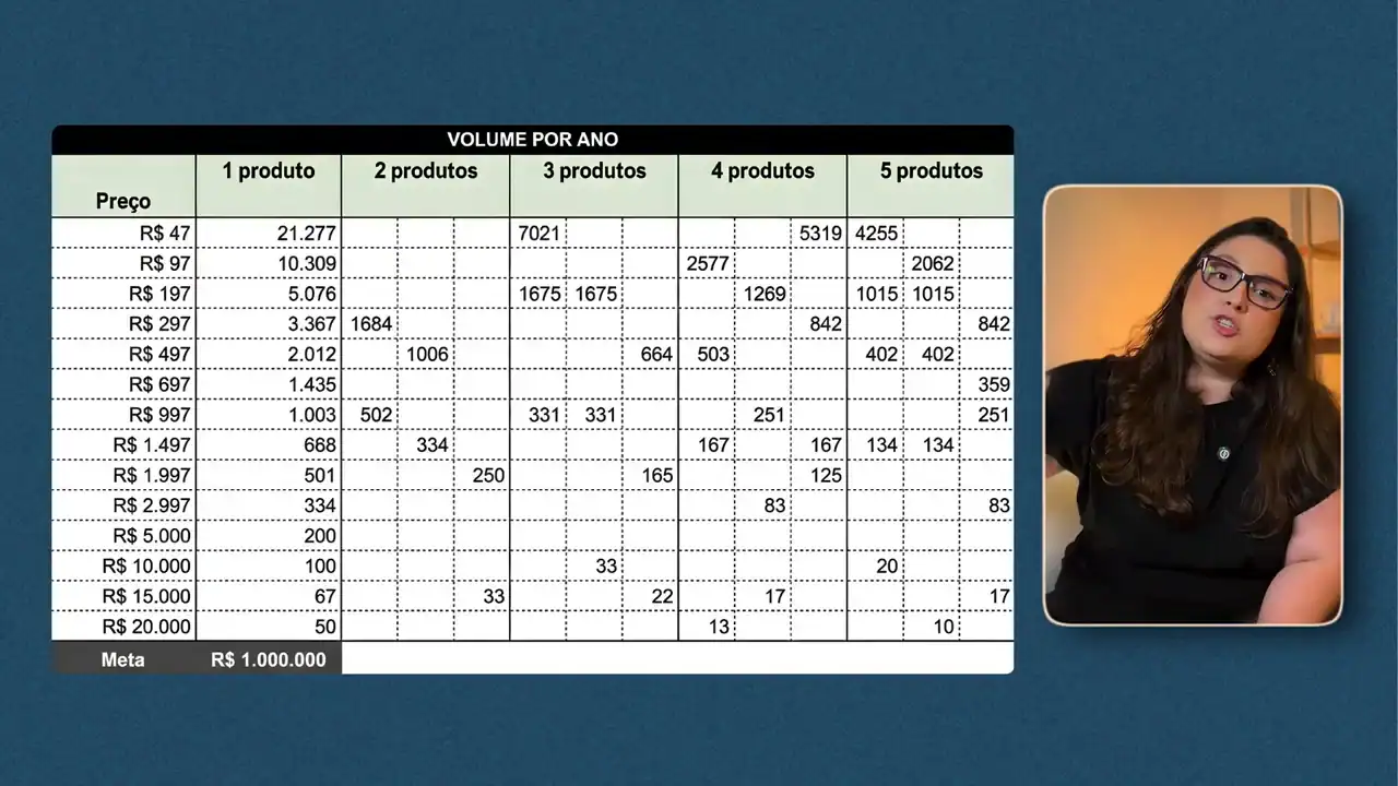 Tabela de volume de vendas por ano para chegar a R$ 1.000.000 de faturamento, por preço do produto, de R$ 47 (21.277 vendas) a R$ 20.000 (50 vendas)