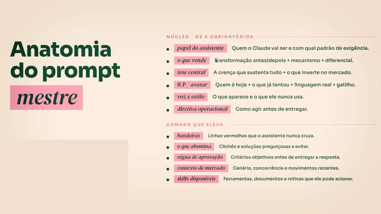 Slide Anatomia do prompt mestre: seis campos obrigatórios (papel do assistente, o que vende, tese central, ICP ou avatar, voz e estilo, diretiva operacional) e cinco campos da camada que eleva (bandeiras, o que abomina, régua de aprovação, contexto de mercado, skills disponíveis)