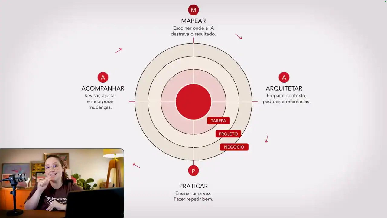 Método MAPA de implementação de IA: mapear, arquitetar, praticar e acompanhar, em volta de três círculos com os níveis tarefa, projeto e negócio
