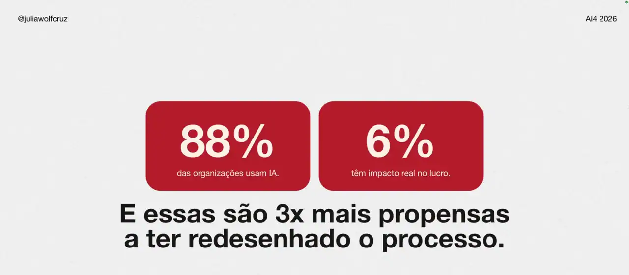 Slide da live com 88% das organizações usam IA e 6% têm impacto real no lucro