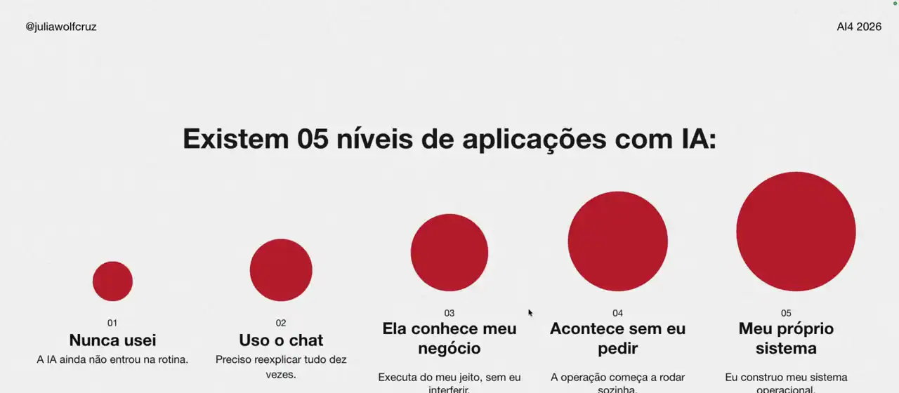 Slide da live com os cinco níveis de aplicação da IA: nunca usei, uso o chat, ela conhece meu negócio, acontece sem eu pedir e meu próprio sistema
