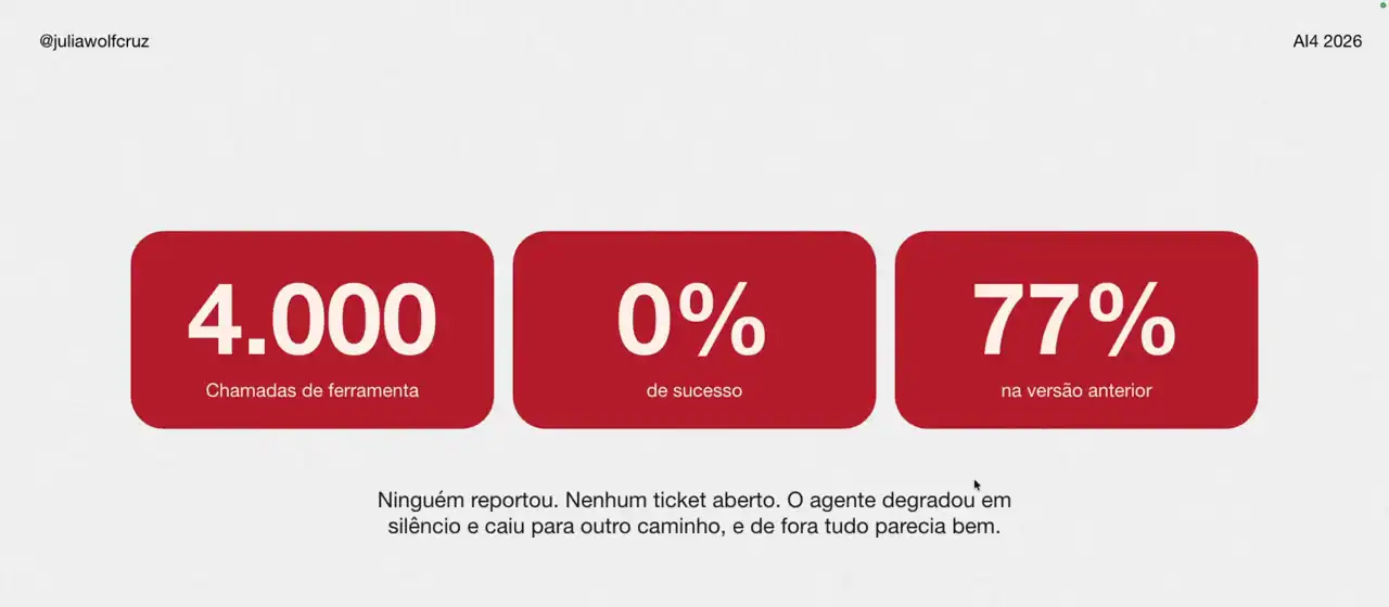 Slide da live com 4.000 chamadas de ferramenta, 0% de sucesso e 77% na versão anterior: ninguém reportou, nenhum ticket aberto