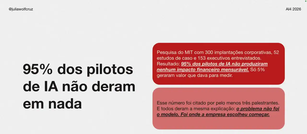 Slide da live com o título 95% dos pilotos de IA não deram em nada e o resumo do estudo do MIT com 300 implantações corporativas