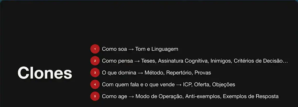 Tela com as cinco partes de um clone de IA: como soa, como pensa, o que domina, com quem fala e o que vende, como age