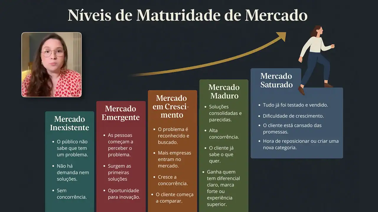 Gráfico em degraus dos níveis de maturidade de mercado: inexistente, emergente, em crescimento, maduro e saturado, com o que caracteriza cada nível