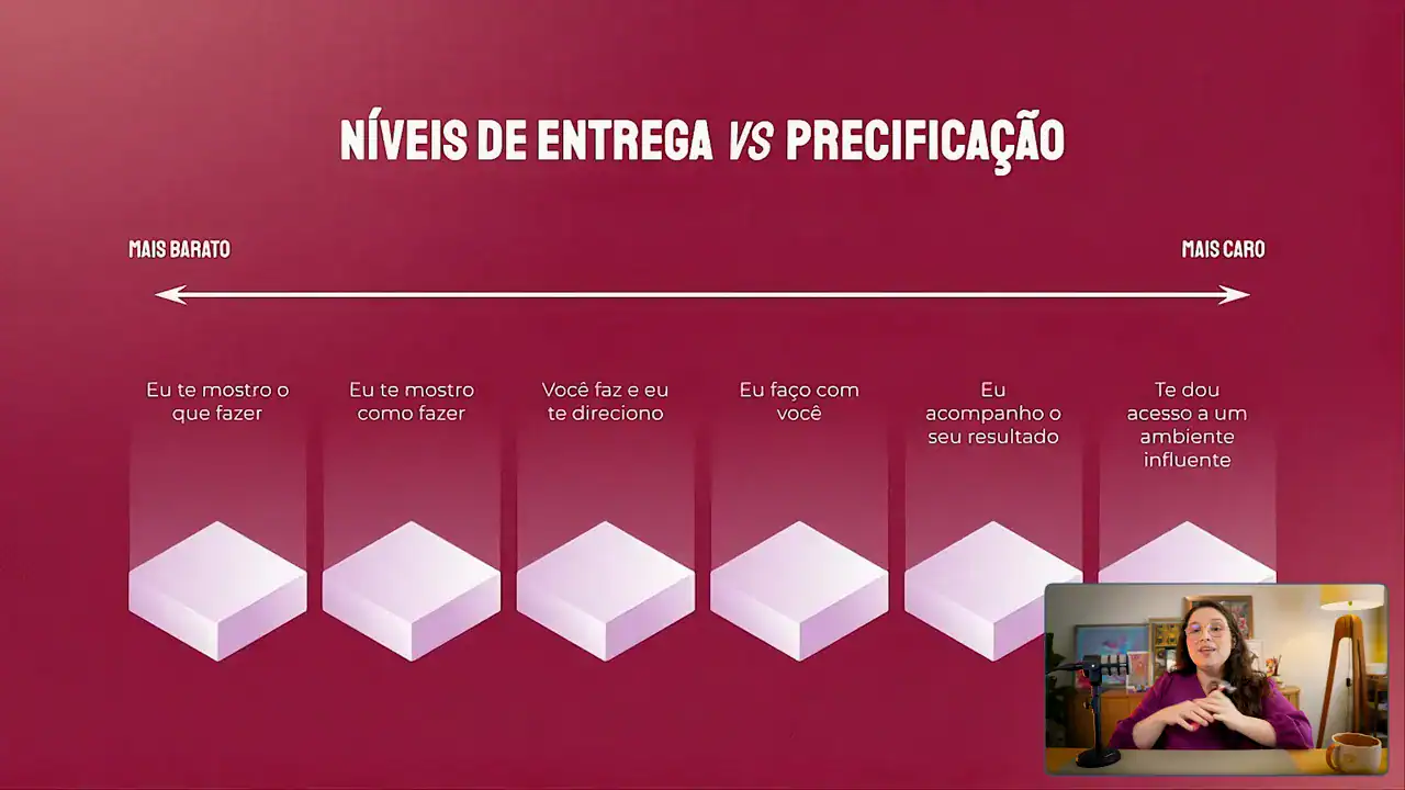 Escada dos níveis de entrega de um infoproduto, do mais barato ao mais caro