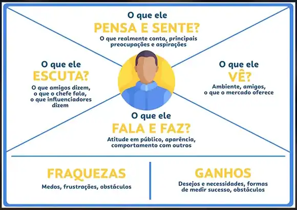 Mapa de empatia mostrado no vídeo, com os campos pensa e sente, escuta, vê, fala e faz, fraquezas e ganhos