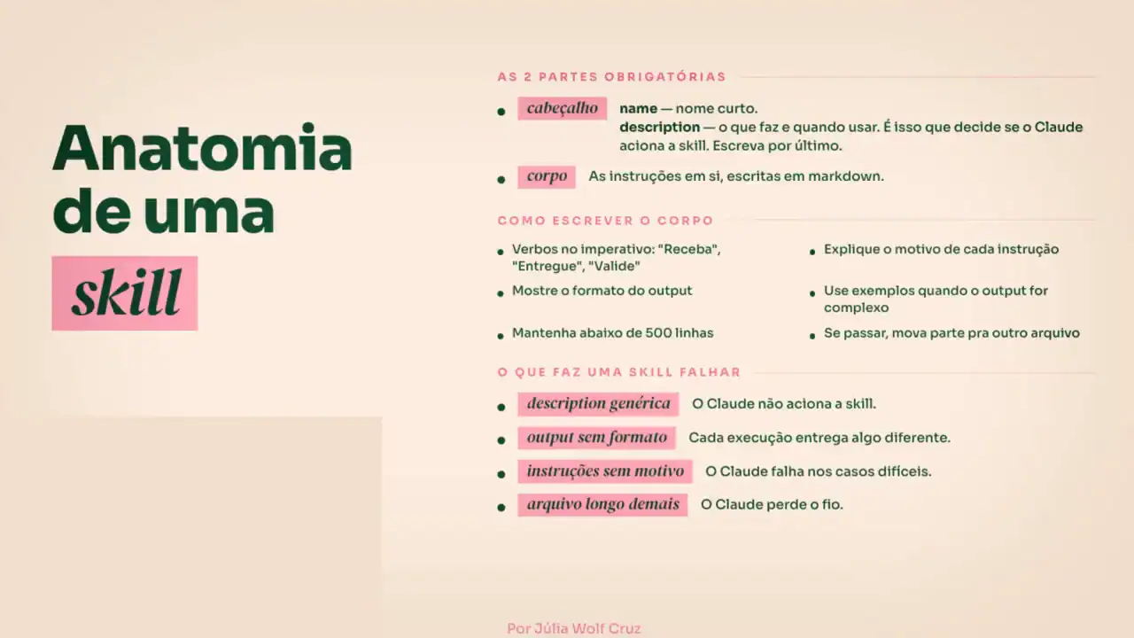 Slide Anatomia de uma skill: cabeçalho com nome e descrição, corpo em markdown, como escrever o corpo e o que faz uma skill falhar